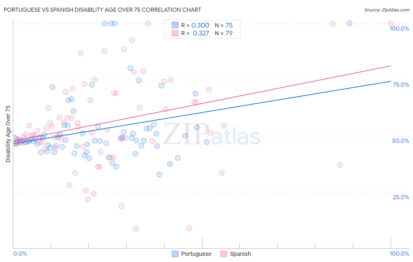 Portuguese vs Spanish Disability Age Over 75