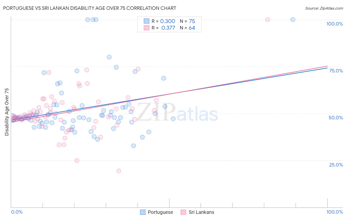 Portuguese vs Sri Lankan Disability Age Over 75