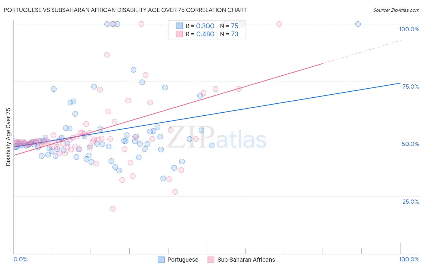 Portuguese vs Subsaharan African Disability Age Over 75