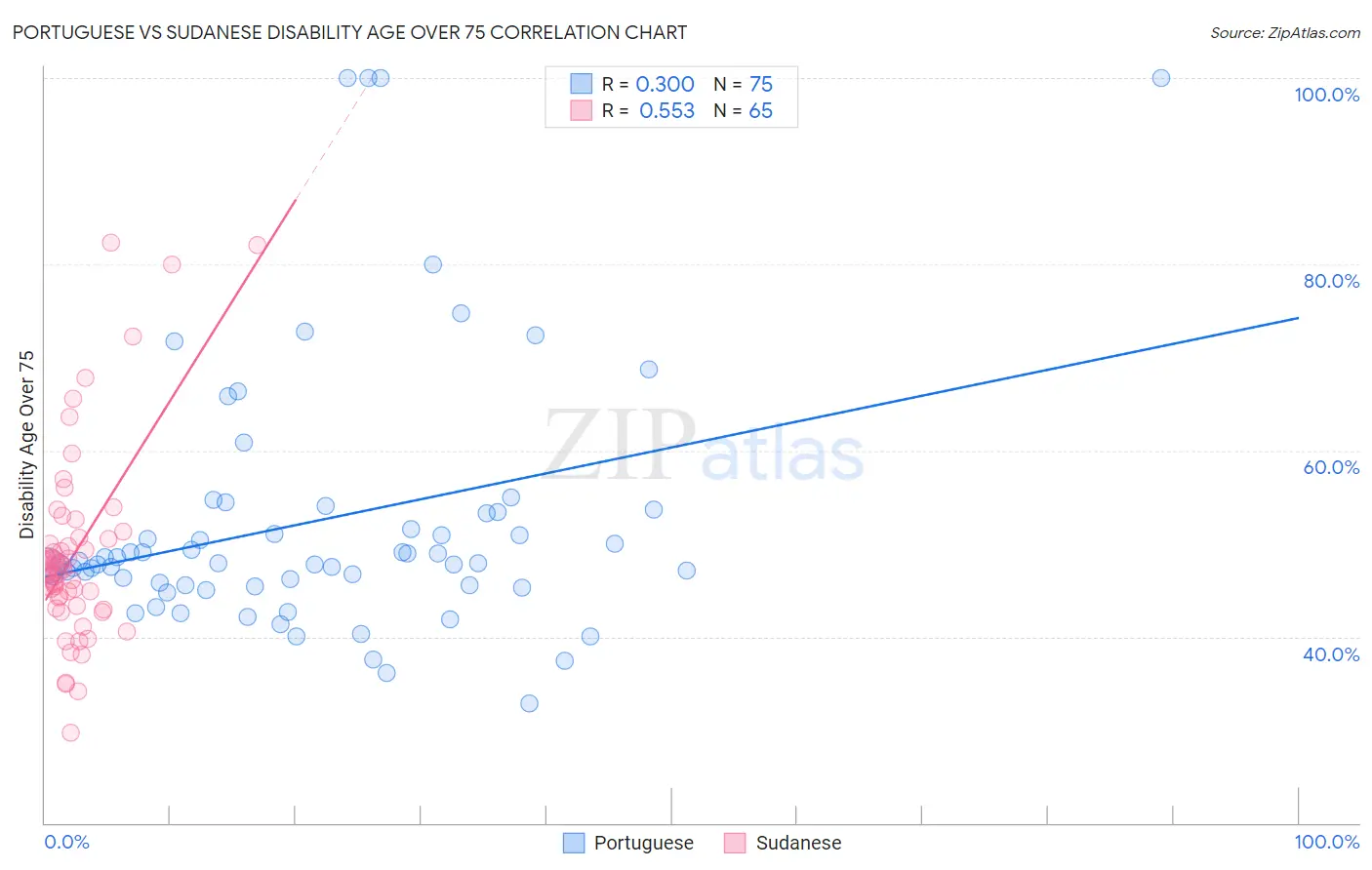 Portuguese vs Sudanese Disability Age Over 75