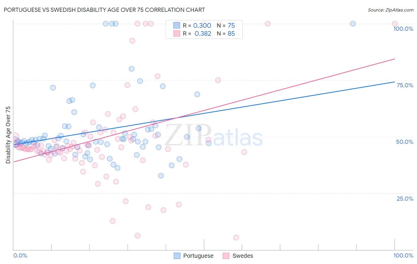 Portuguese vs Swedish Disability Age Over 75