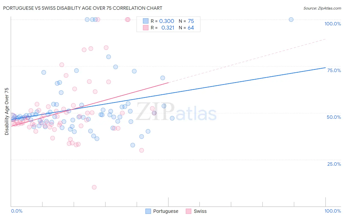 Portuguese vs Swiss Disability Age Over 75