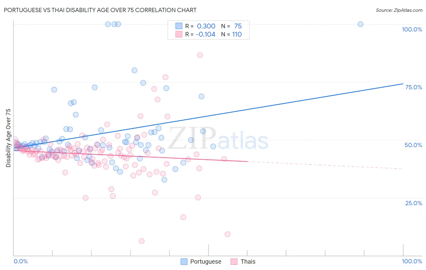 Portuguese vs Thai Disability Age Over 75