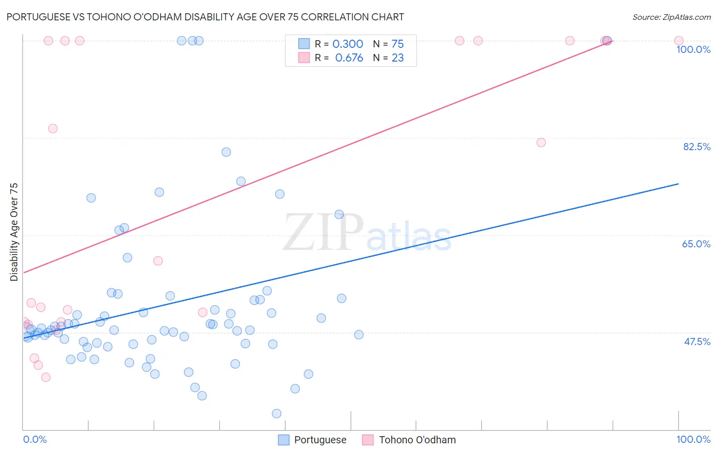 Portuguese vs Tohono O'odham Disability Age Over 75