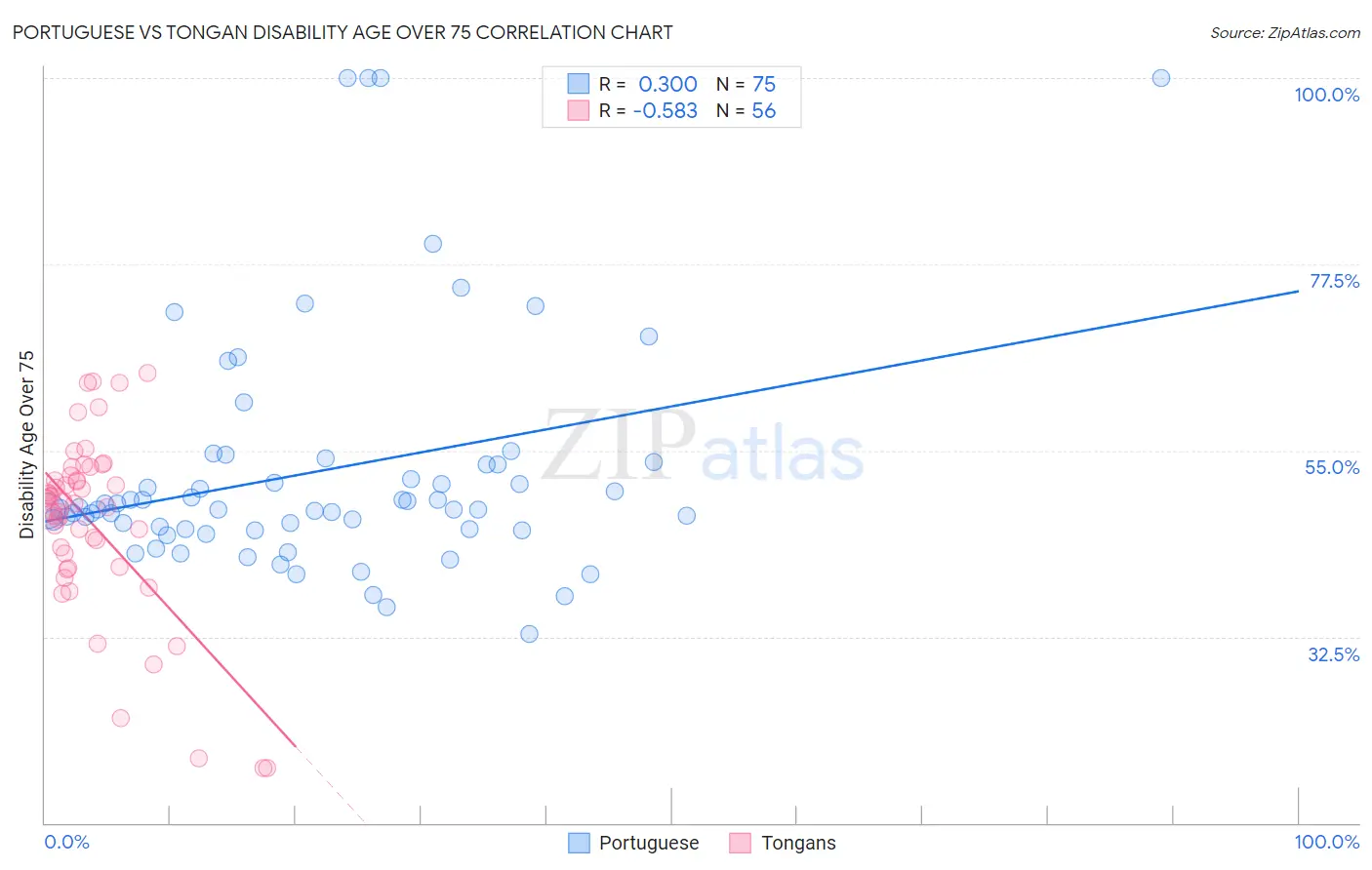 Portuguese vs Tongan Disability Age Over 75