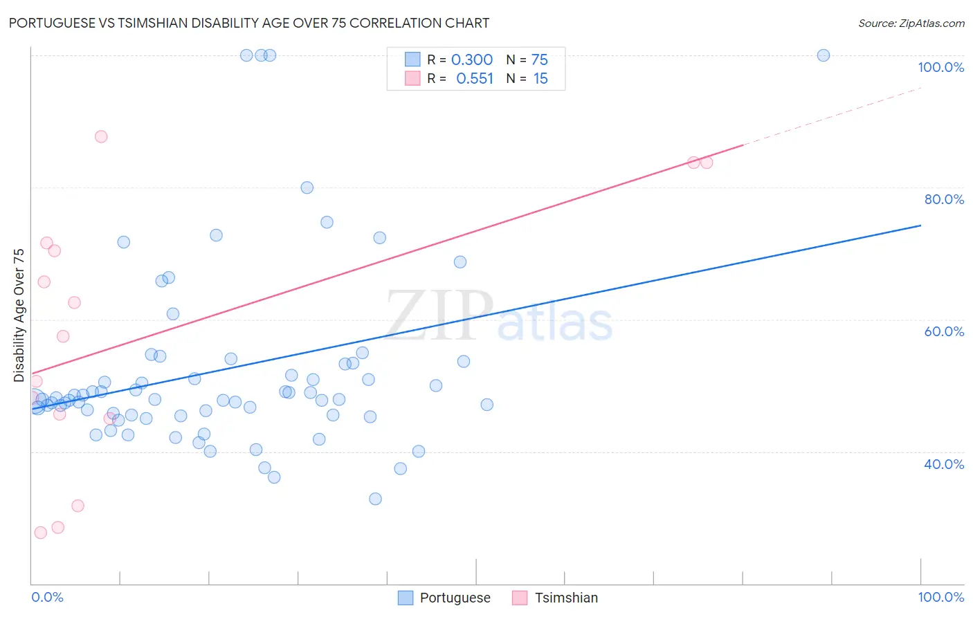 Portuguese vs Tsimshian Disability Age Over 75