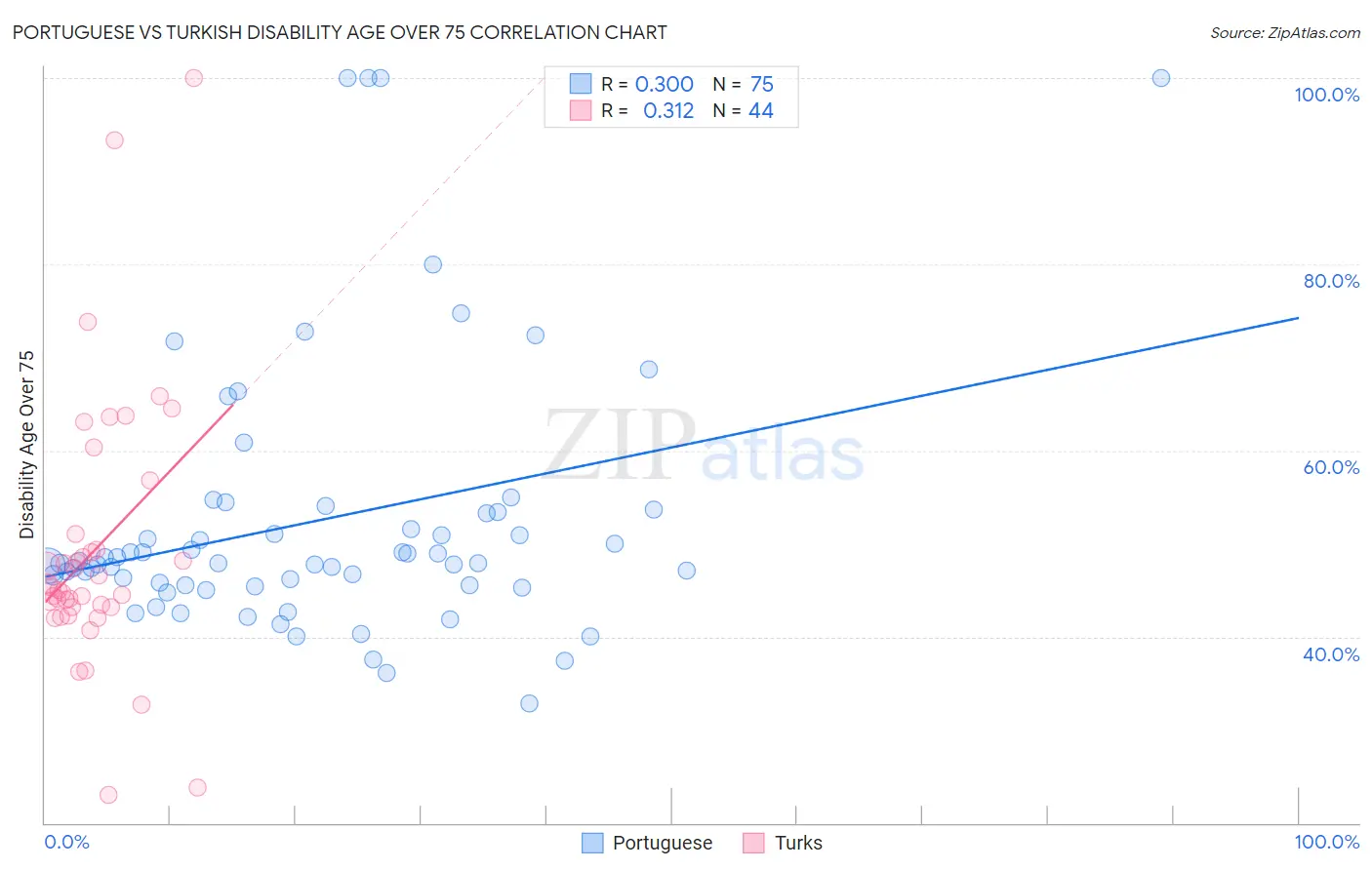 Portuguese vs Turkish Disability Age Over 75