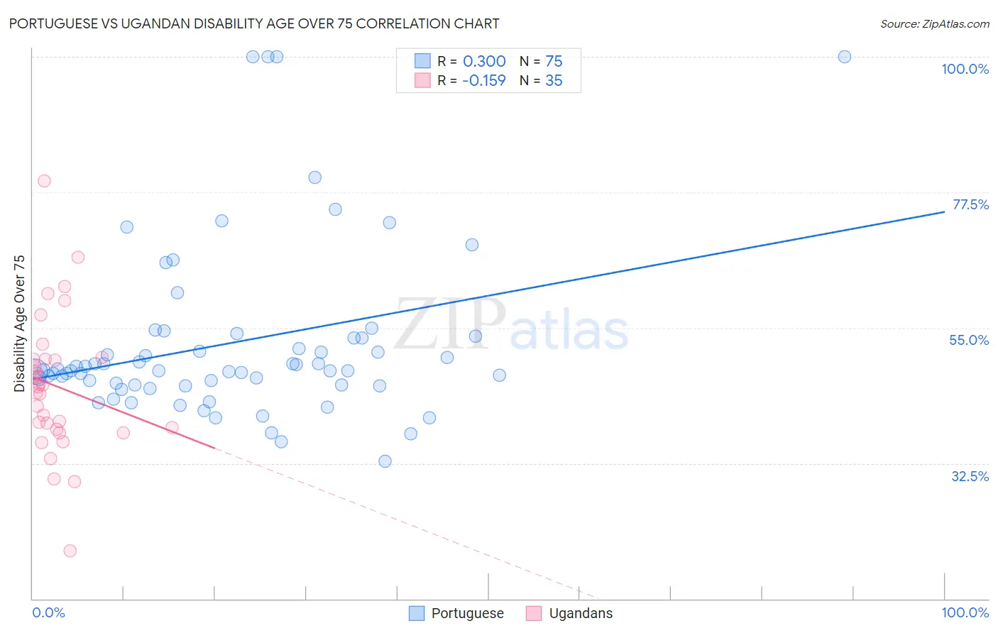 Portuguese vs Ugandan Disability Age Over 75