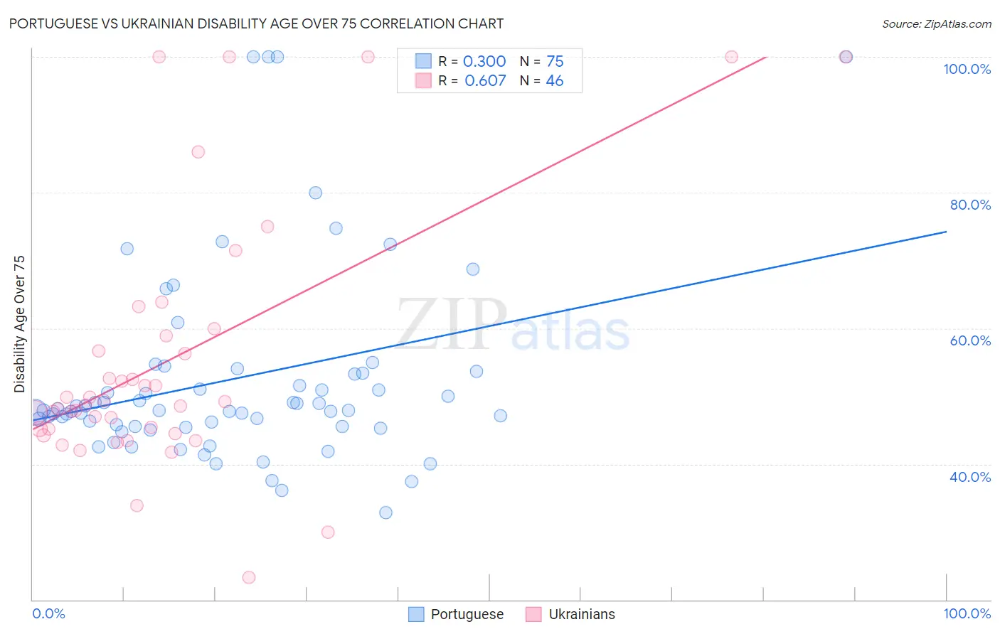 Portuguese vs Ukrainian Disability Age Over 75
