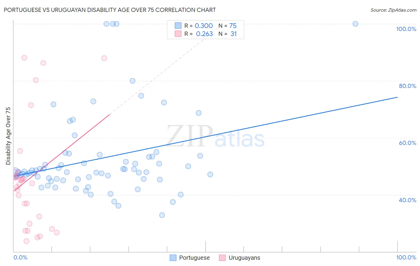 Portuguese vs Uruguayan Disability Age Over 75