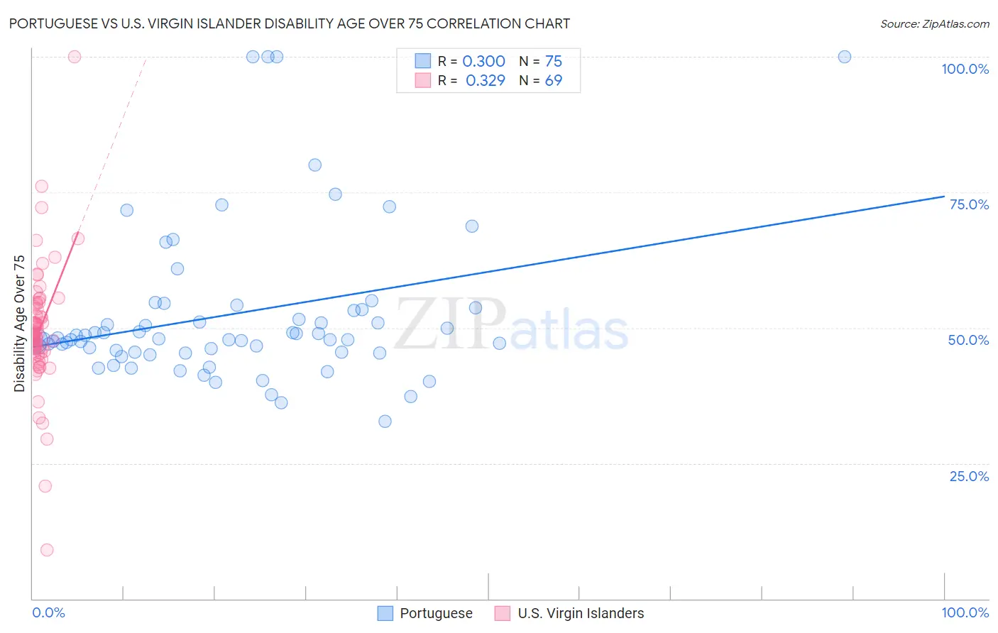 Portuguese vs U.S. Virgin Islander Disability Age Over 75