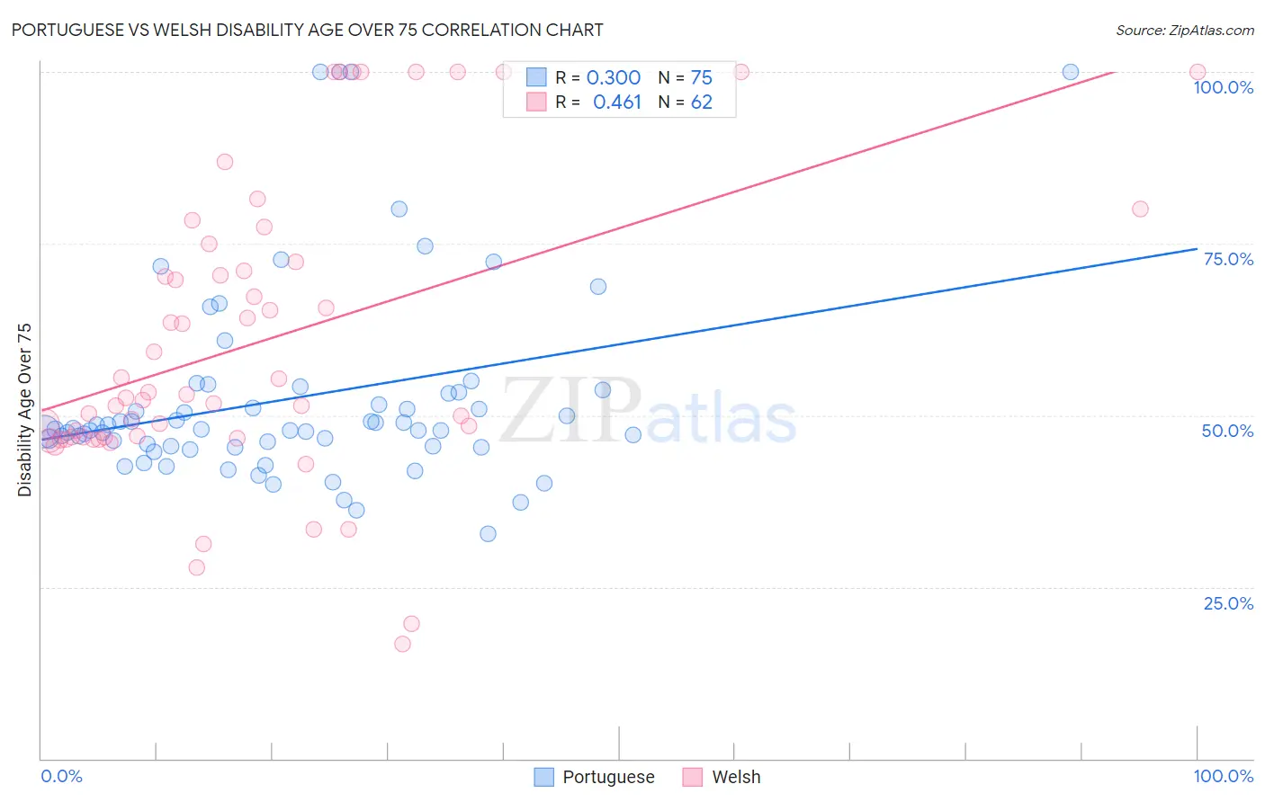 Portuguese vs Welsh Disability Age Over 75