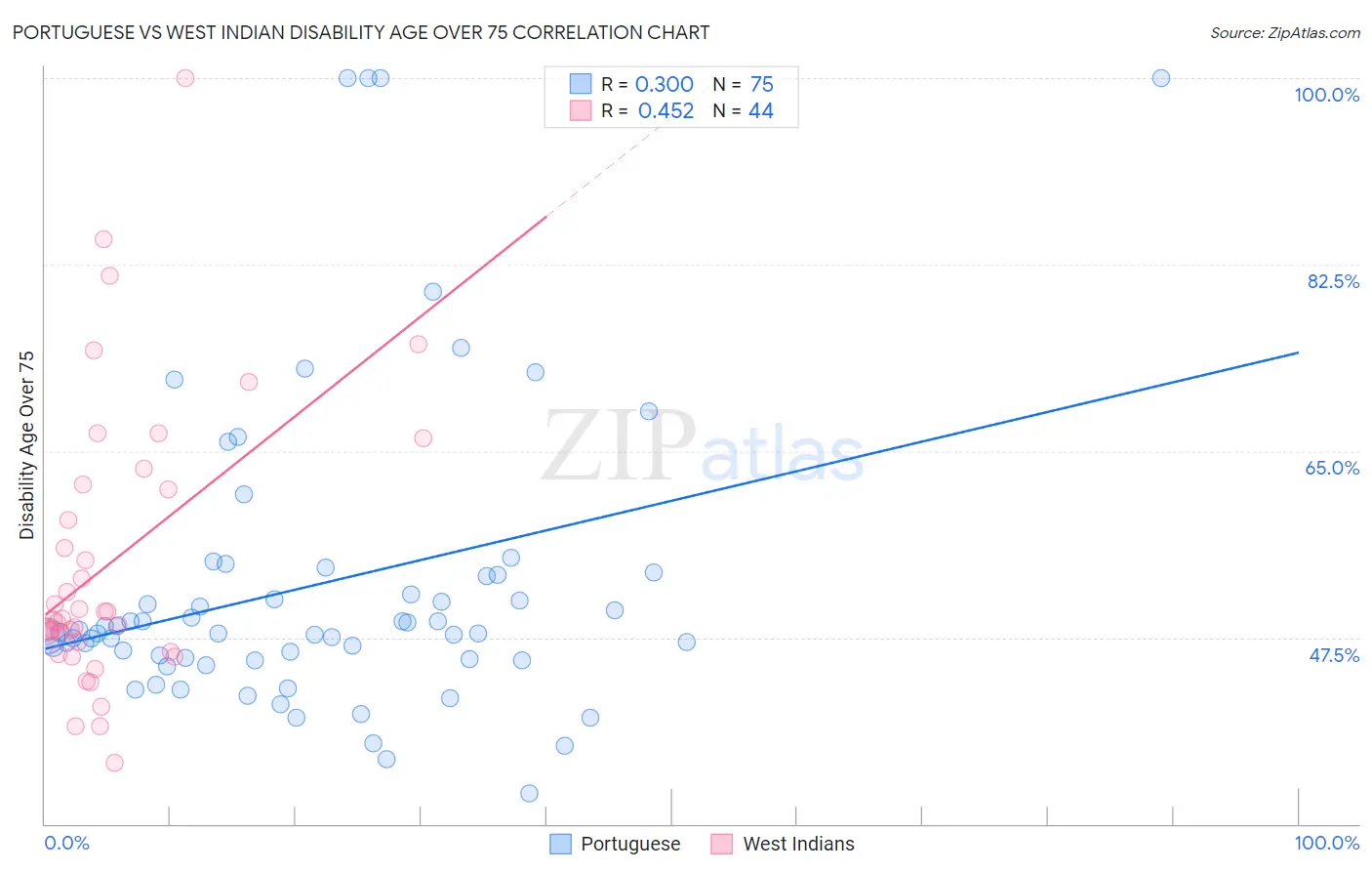 Portuguese vs West Indian Disability Age Over 75