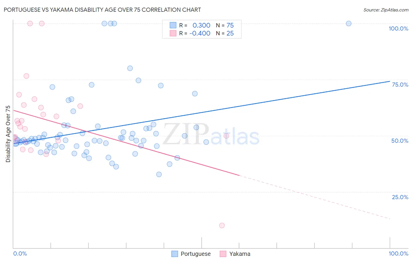 Portuguese vs Yakama Disability Age Over 75