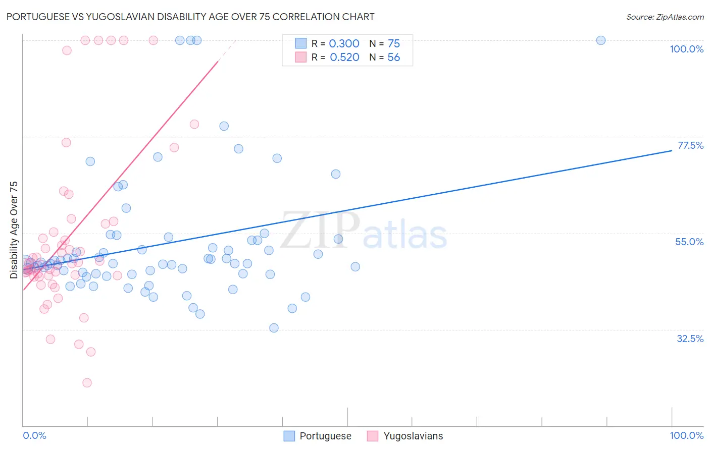 Portuguese vs Yugoslavian Disability Age Over 75