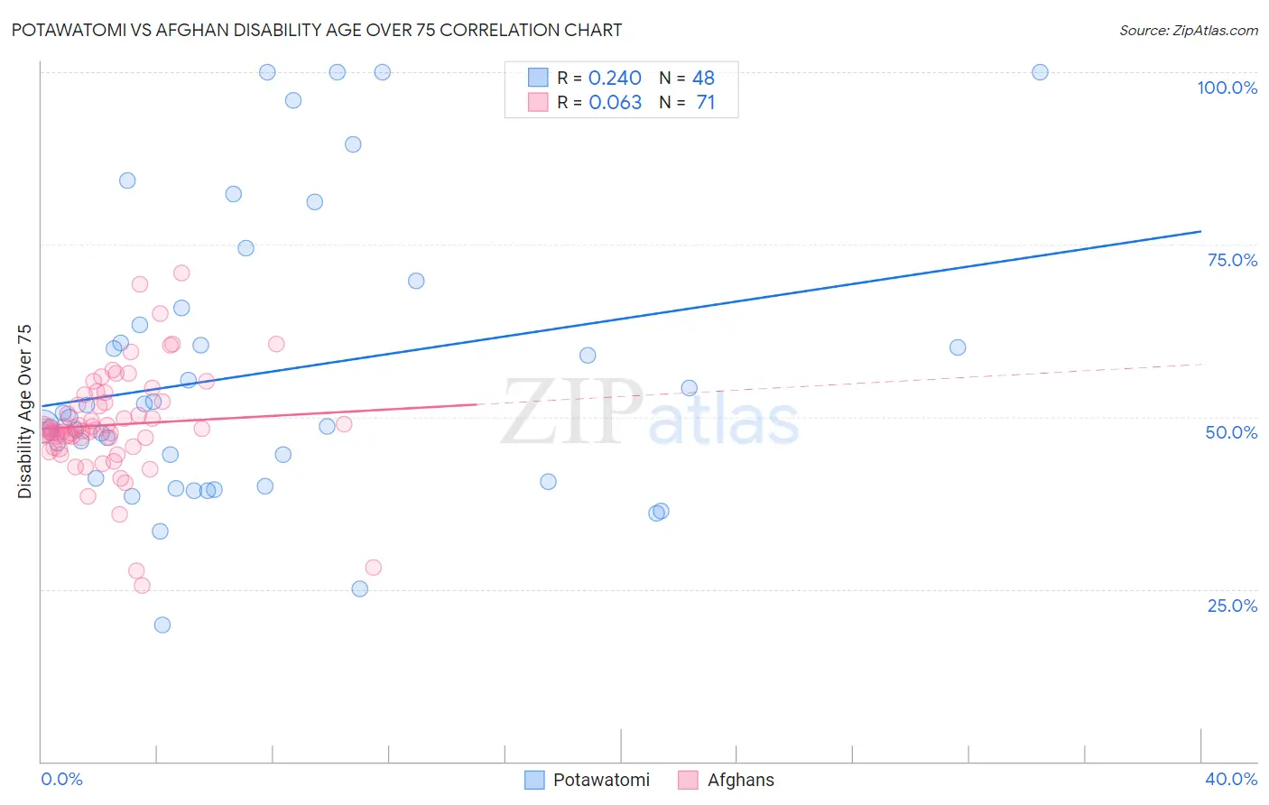 Potawatomi vs Afghan Disability Age Over 75