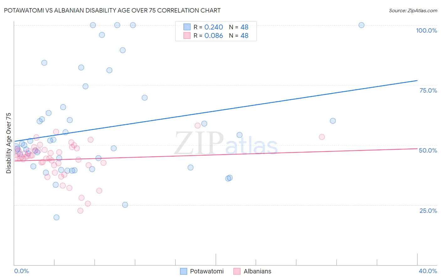Potawatomi vs Albanian Disability Age Over 75