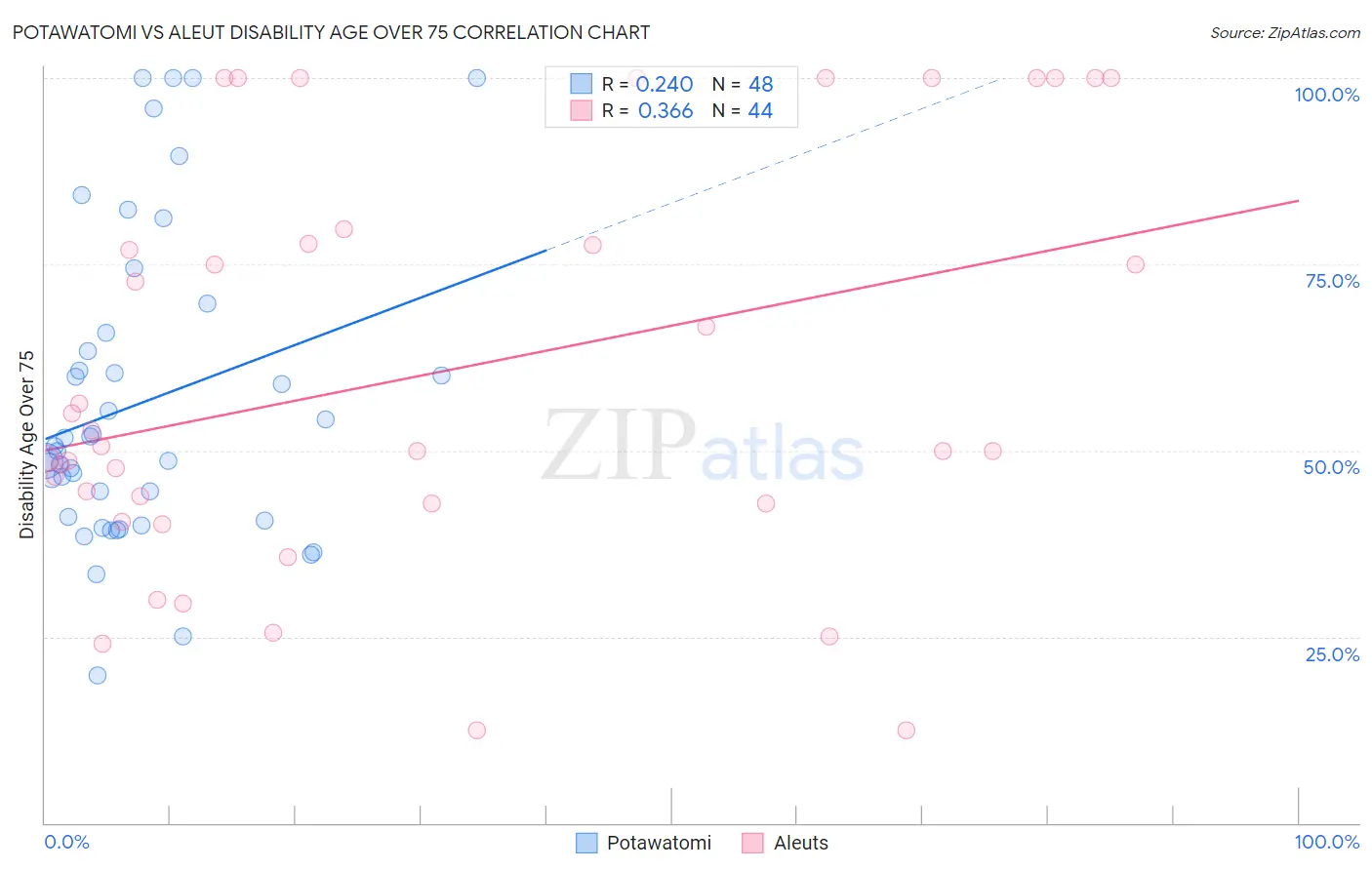 Potawatomi vs Aleut Disability Age Over 75