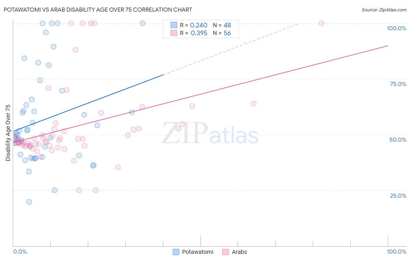 Potawatomi vs Arab Disability Age Over 75