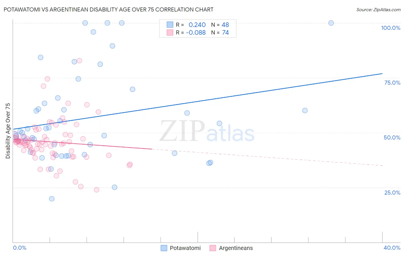 Potawatomi vs Argentinean Disability Age Over 75