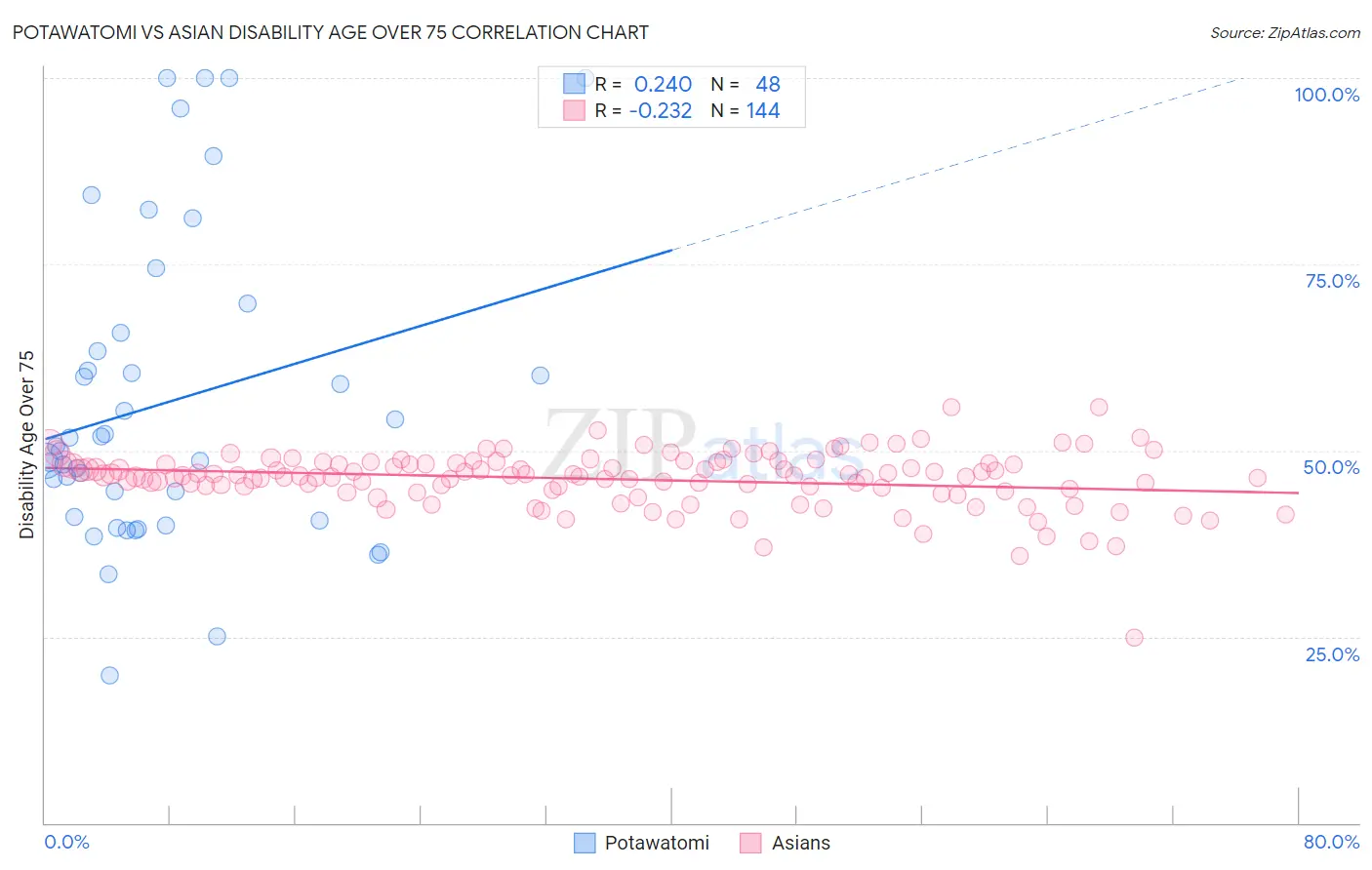 Potawatomi vs Asian Disability Age Over 75
