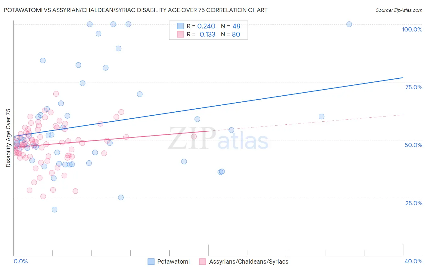 Potawatomi vs Assyrian/Chaldean/Syriac Disability Age Over 75