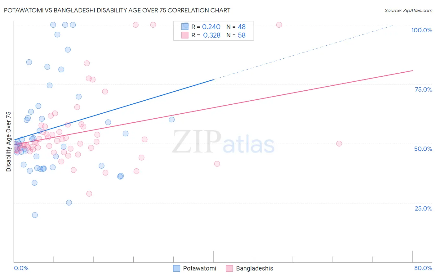 Potawatomi vs Bangladeshi Disability Age Over 75