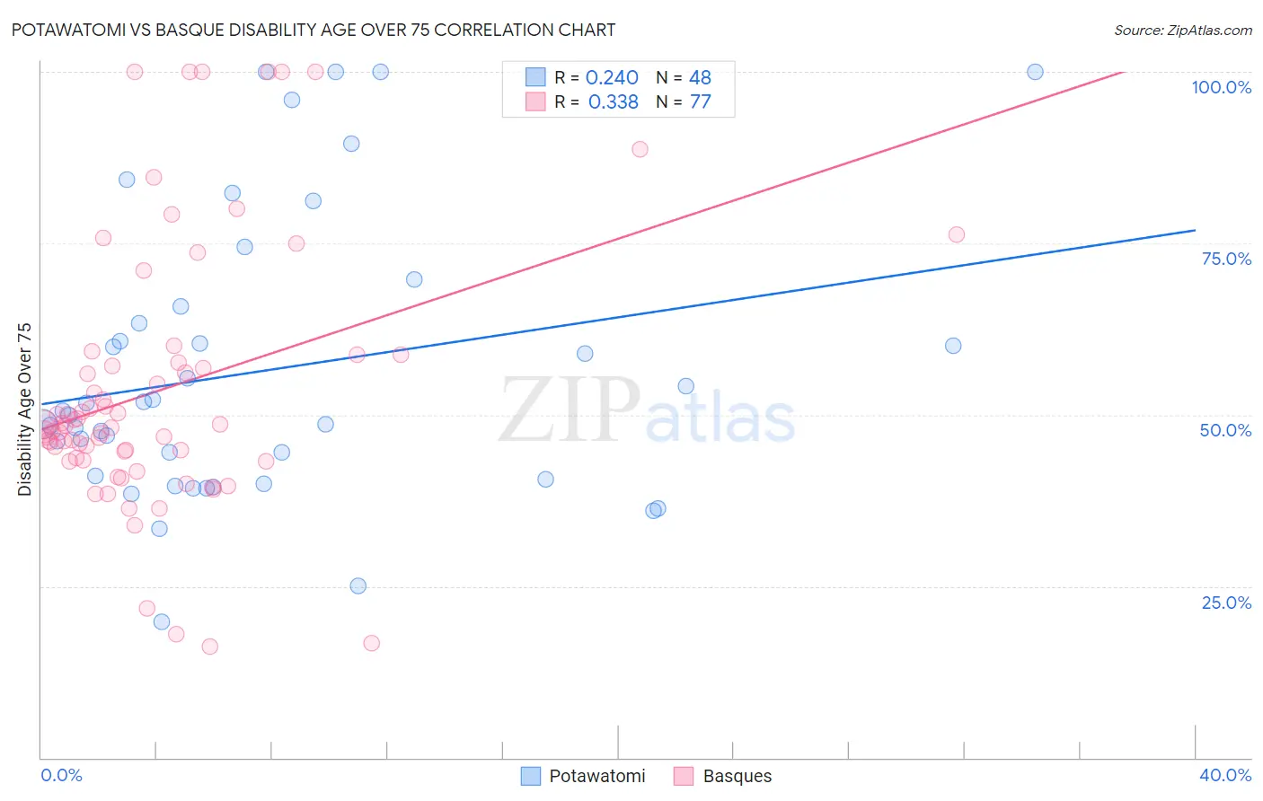 Potawatomi vs Basque Disability Age Over 75