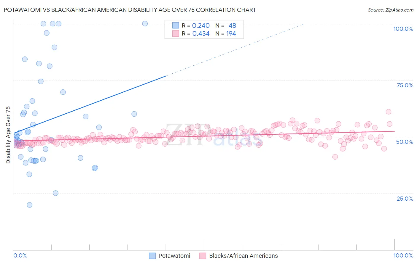 Potawatomi vs Black/African American Disability Age Over 75