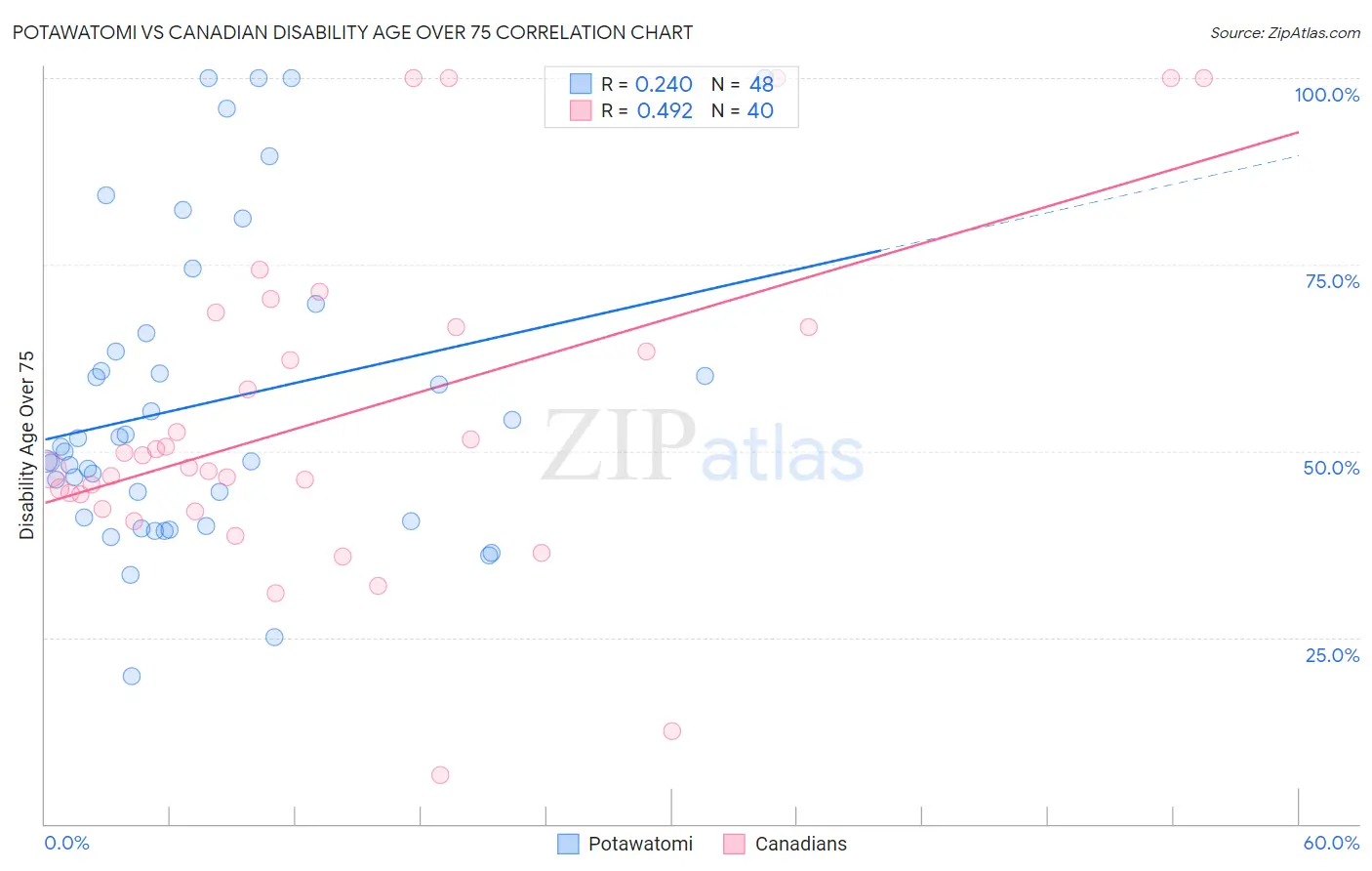Potawatomi vs Canadian Disability Age Over 75