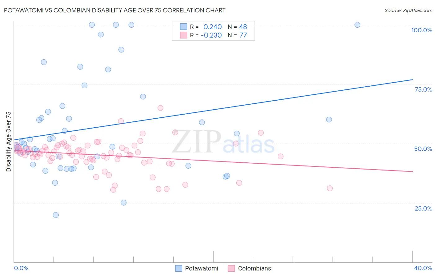 Potawatomi vs Colombian Disability Age Over 75