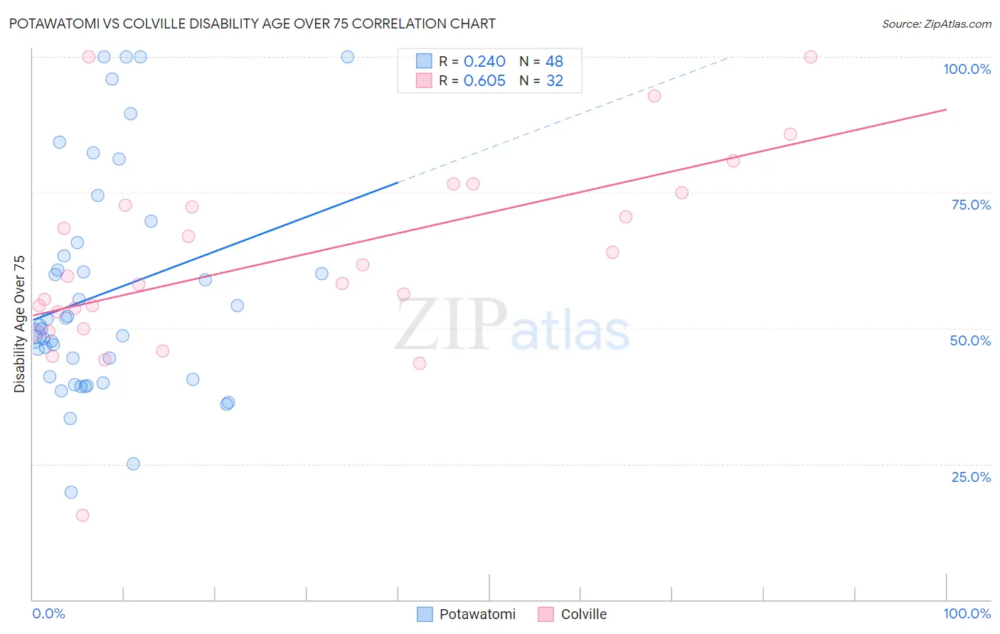 Potawatomi vs Colville Disability Age Over 75