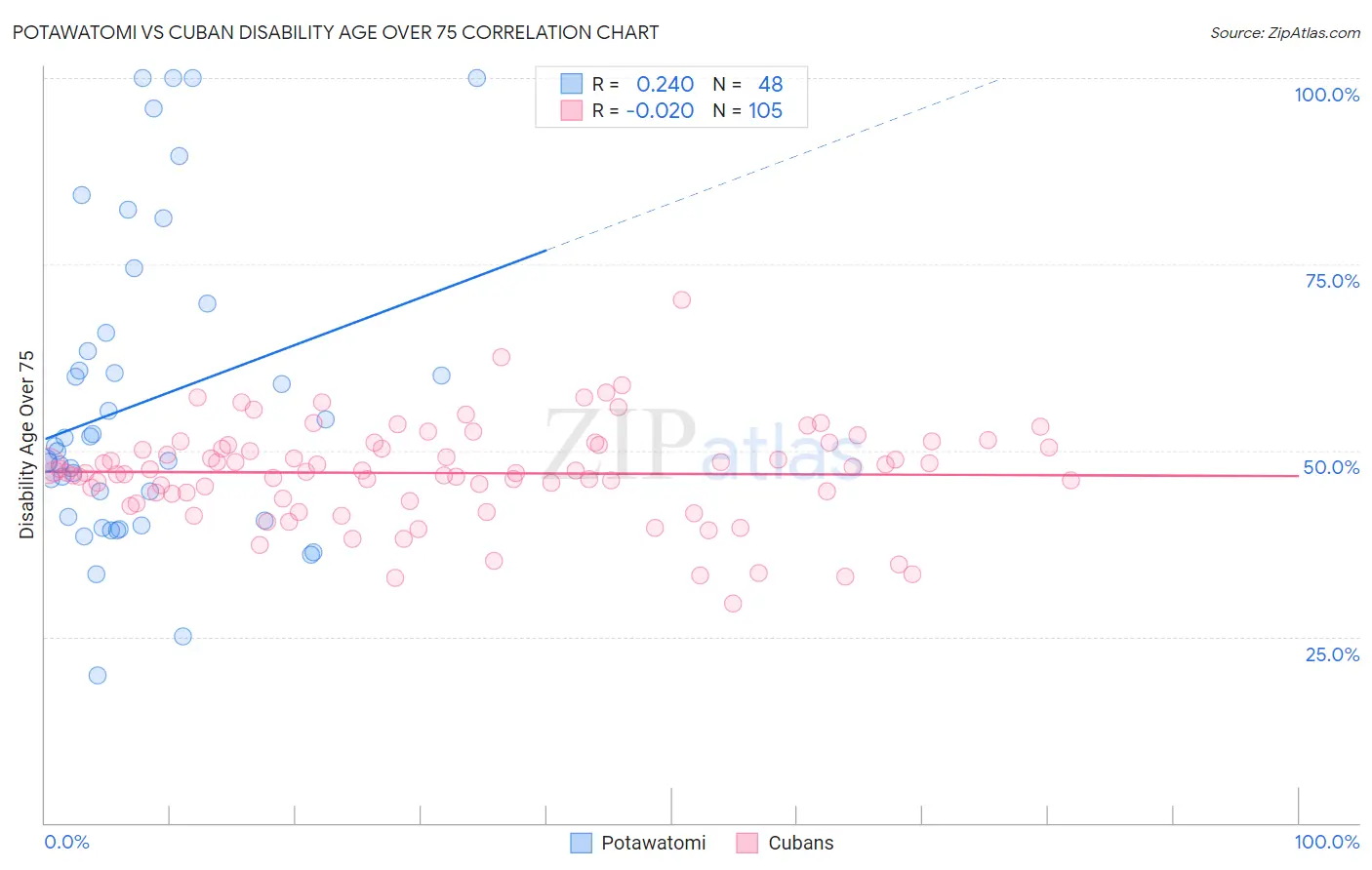 Potawatomi vs Cuban Disability Age Over 75