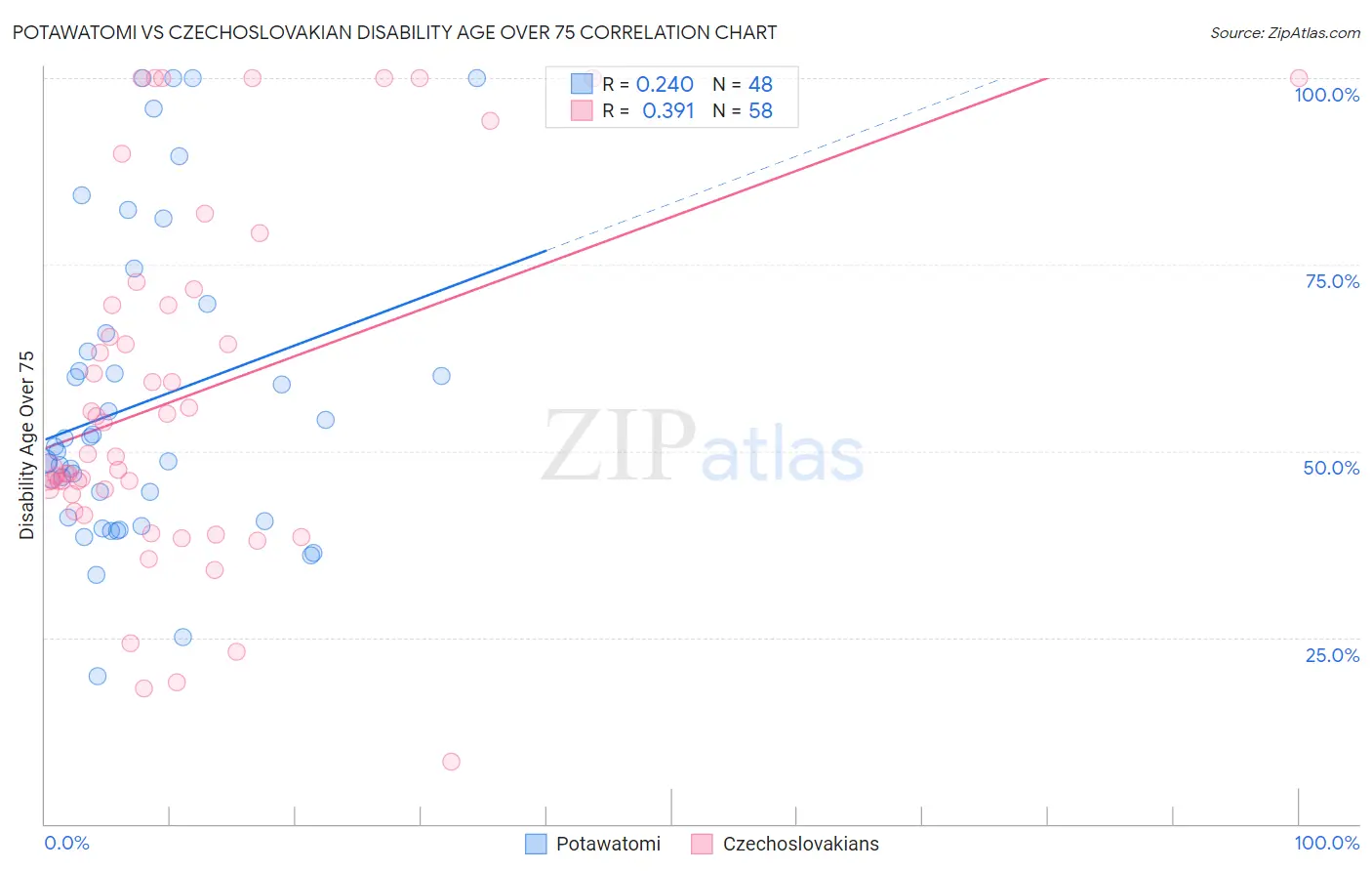 Potawatomi vs Czechoslovakian Disability Age Over 75