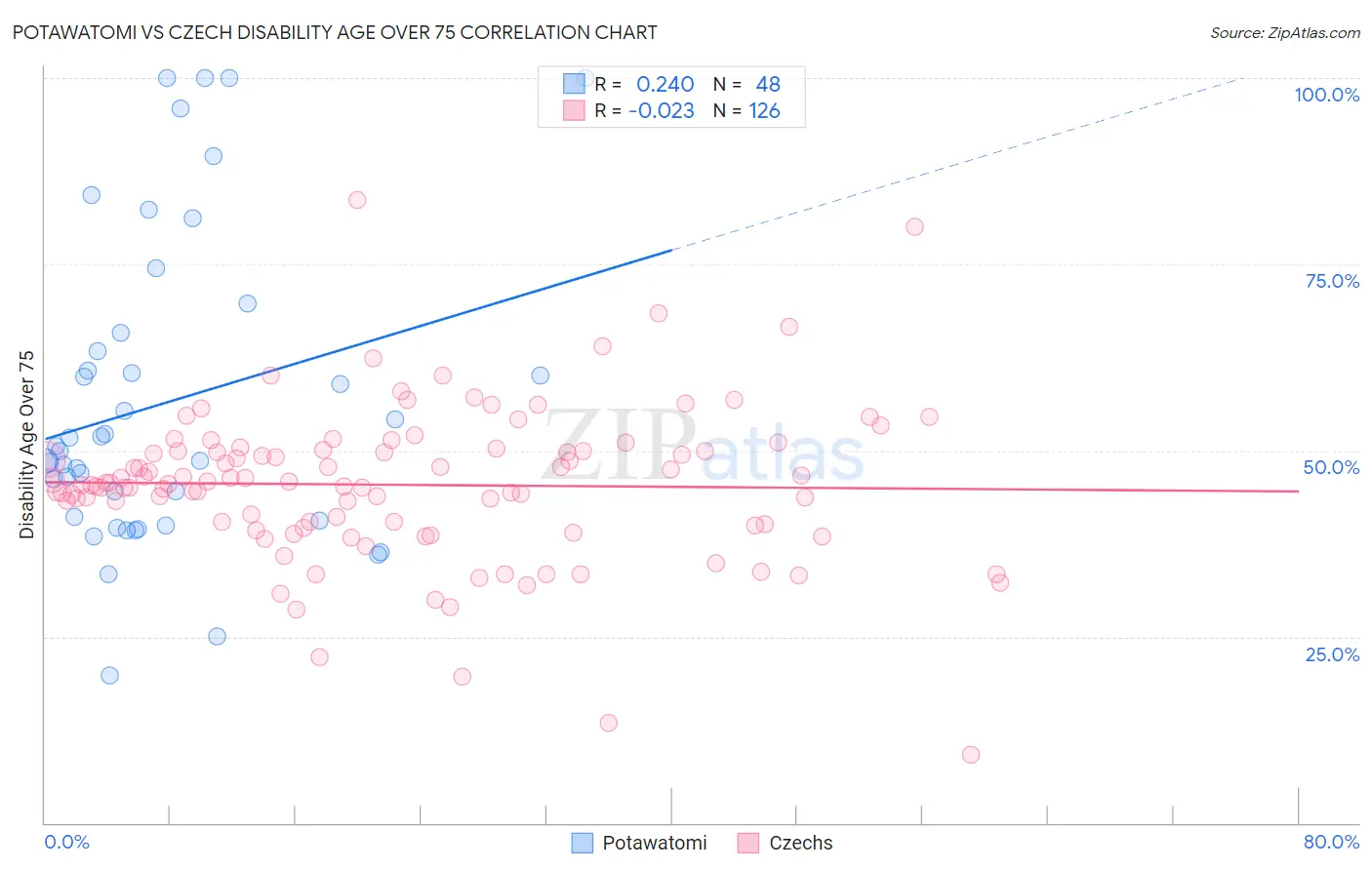 Potawatomi vs Czech Disability Age Over 75