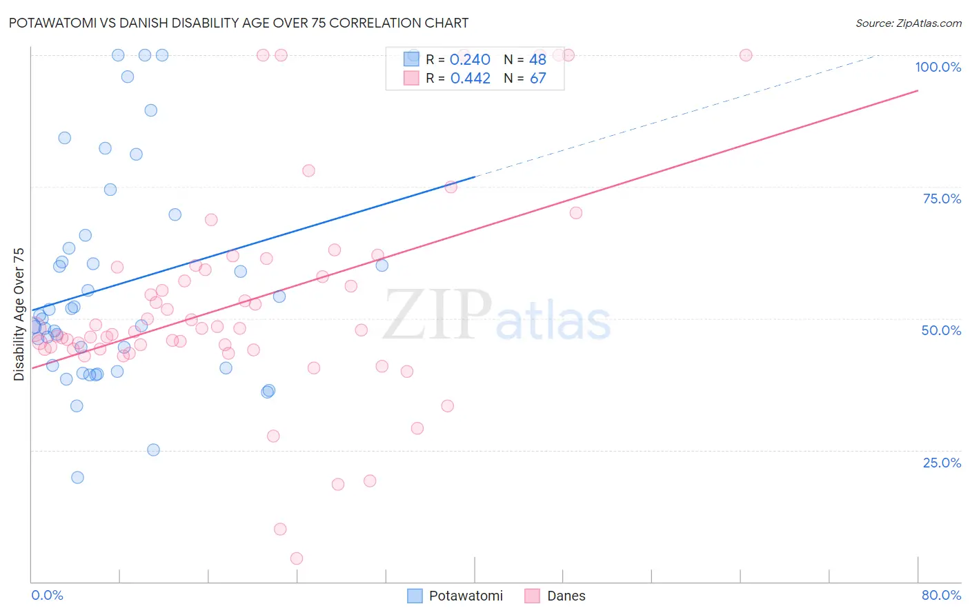 Potawatomi vs Danish Disability Age Over 75