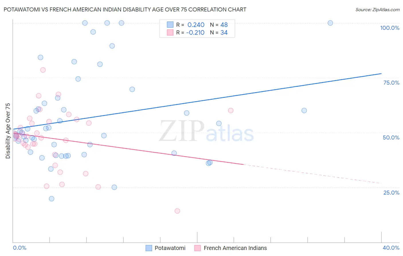 Potawatomi vs French American Indian Disability Age Over 75