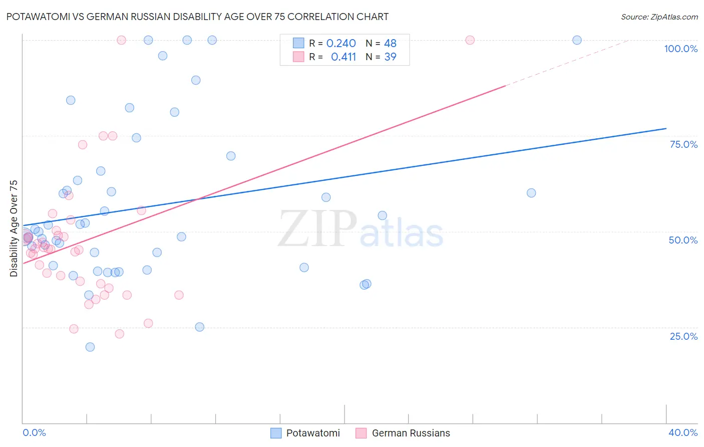 Potawatomi vs German Russian Disability Age Over 75