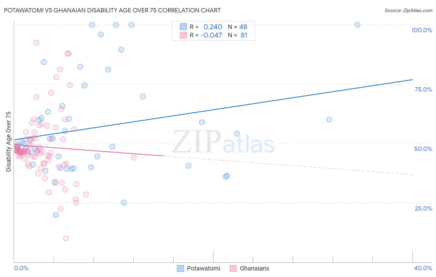 Potawatomi vs Ghanaian Disability Age Over 75
