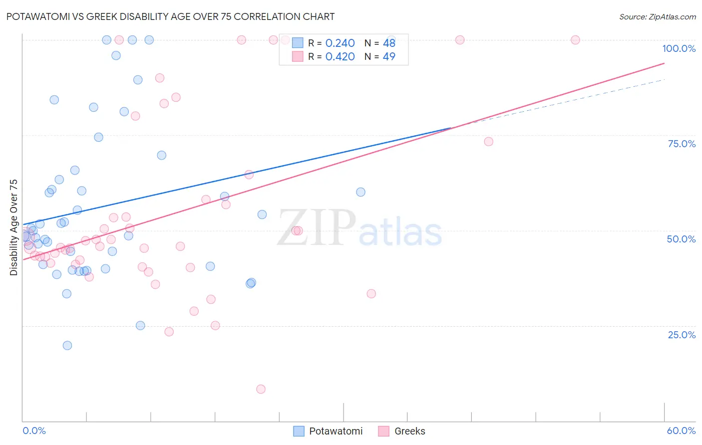 Potawatomi vs Greek Disability Age Over 75