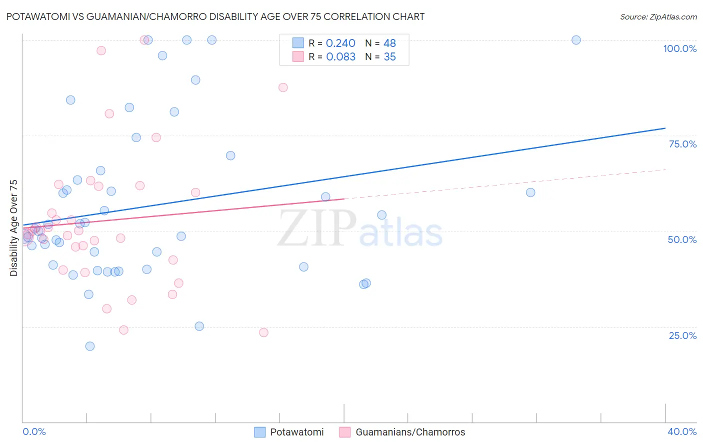 Potawatomi vs Guamanian/Chamorro Disability Age Over 75
