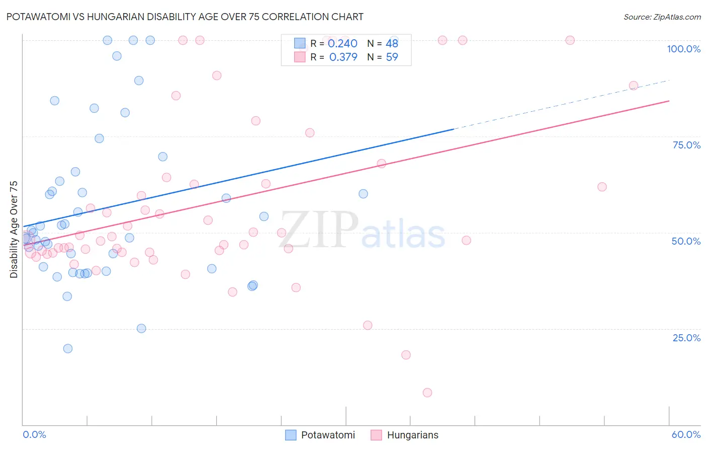 Potawatomi vs Hungarian Disability Age Over 75