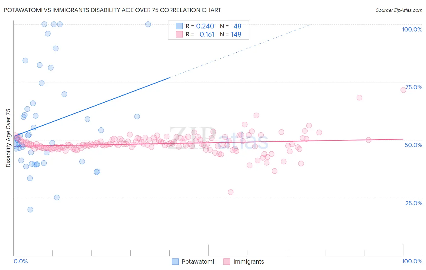 Potawatomi vs Immigrants Disability Age Over 75