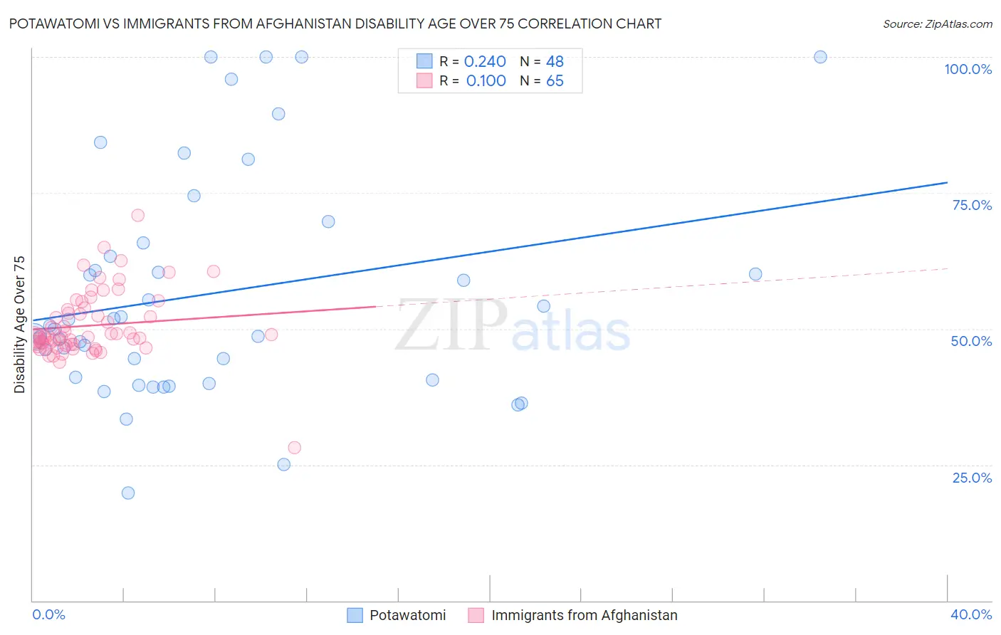 Potawatomi vs Immigrants from Afghanistan Disability Age Over 75