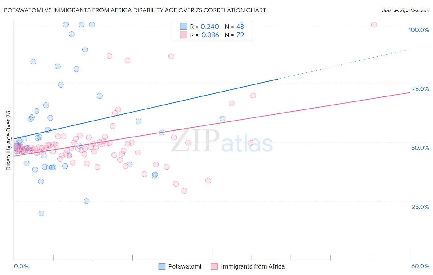 Potawatomi vs Immigrants from Africa Disability Age Over 75