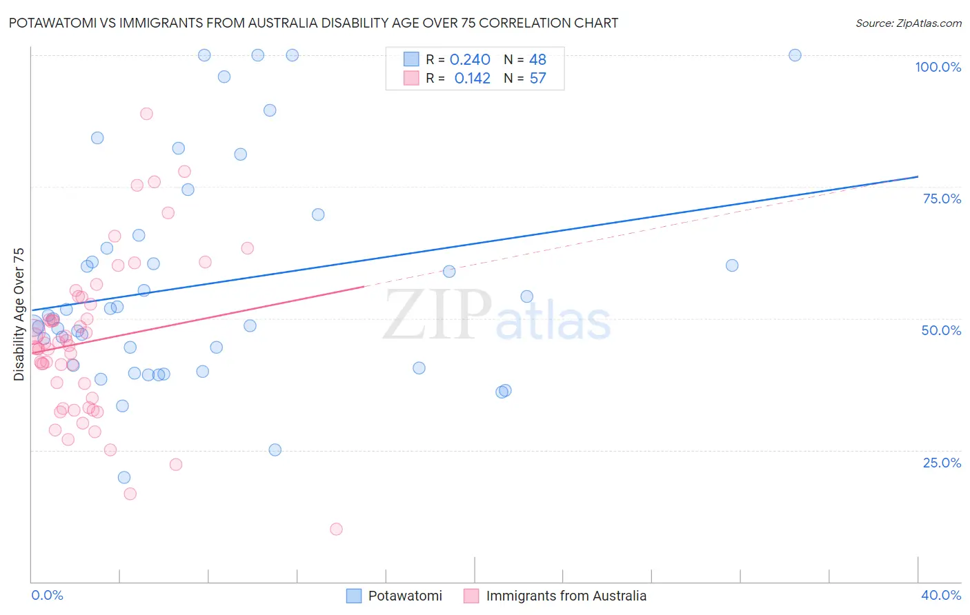 Potawatomi vs Immigrants from Australia Disability Age Over 75