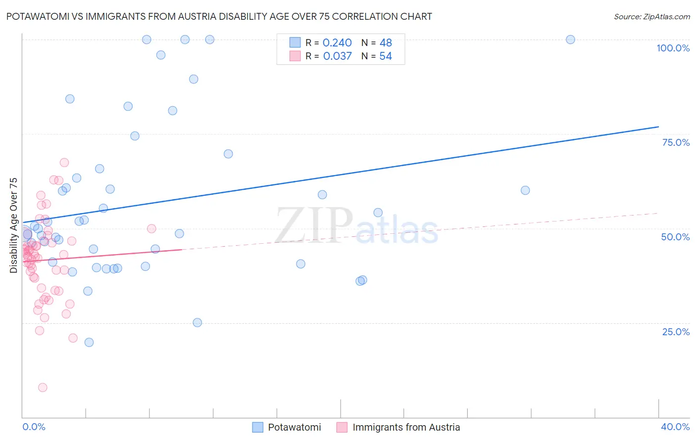Potawatomi vs Immigrants from Austria Disability Age Over 75