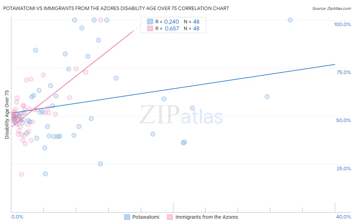 Potawatomi vs Immigrants from the Azores Disability Age Over 75