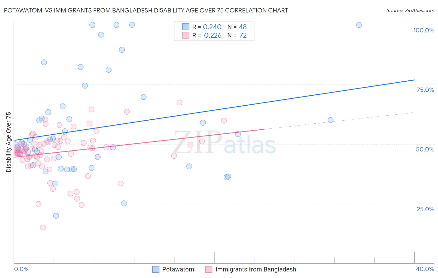 Potawatomi vs Immigrants from Bangladesh Disability Age Over 75