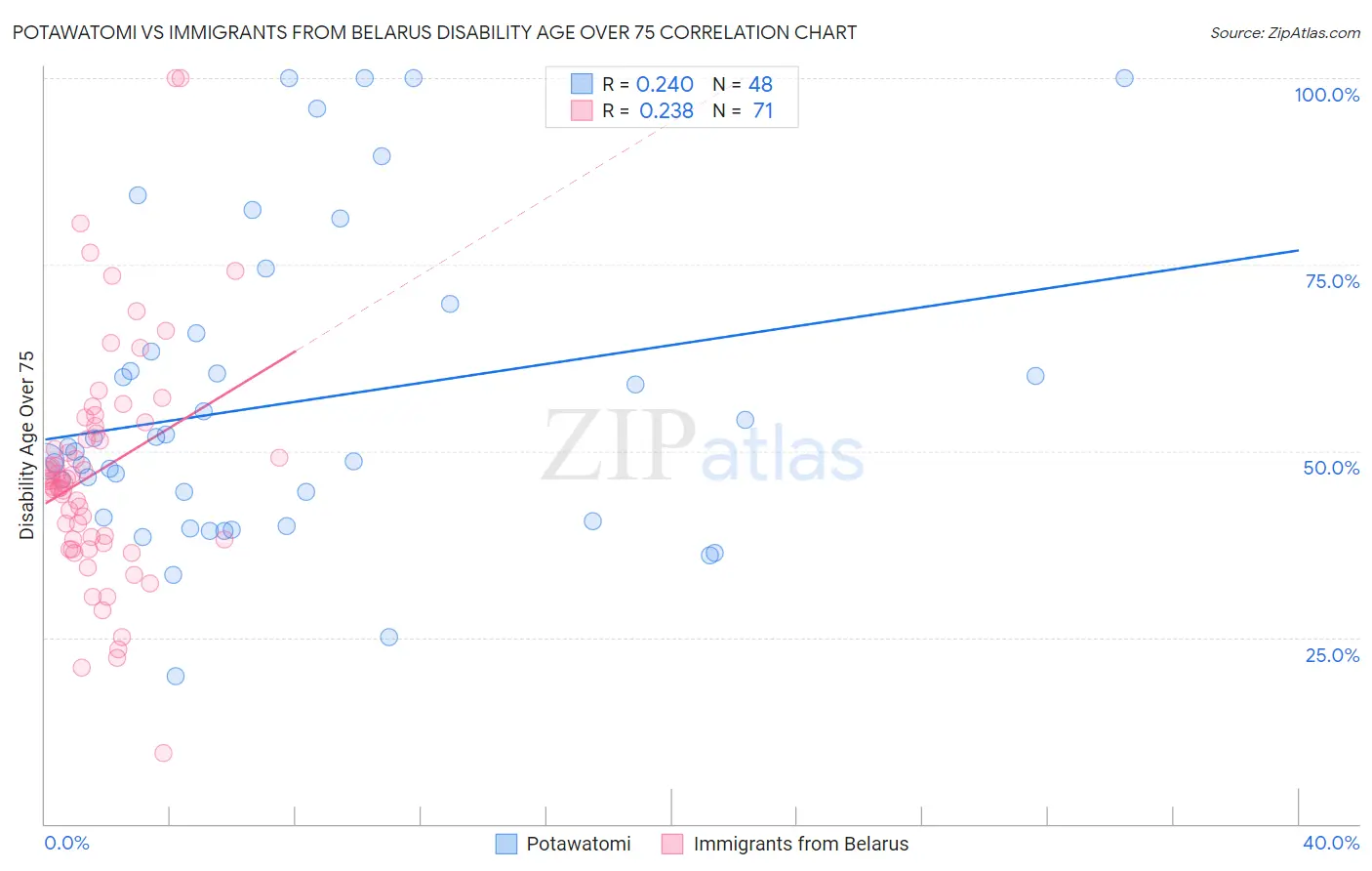 Potawatomi vs Immigrants from Belarus Disability Age Over 75